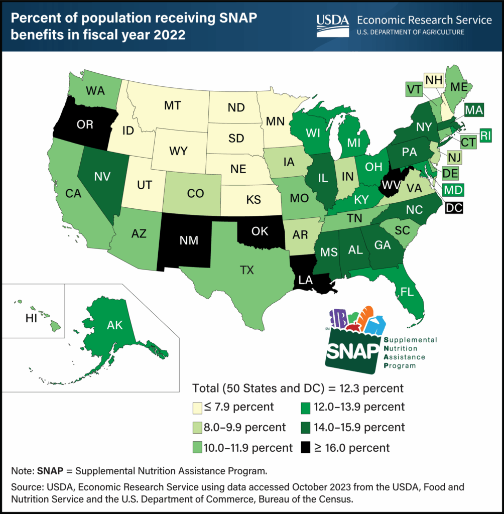 SNAP & Food Supplement Aid to Expire Nov. 1 – What Families Should Know Before It’s Too Late 3 12.3% of U.S. residents received SNAP benefits.