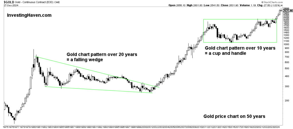 Gold Hits $4,000 Amid Global Jitters – Is the Rally Just Beginning? 4 20-Year Gold Price Trend