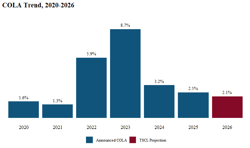 Why Millions of Retirees May Miss Out on the Full 2026 COLA Increase - Check Details 4 2026 COLA Increase for Social Security