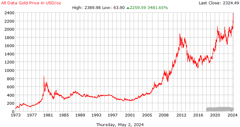Gold Hits $4,000 Amid Global Jitters – Is the Rally Just Beginning? 2 50-Year Gold Price History