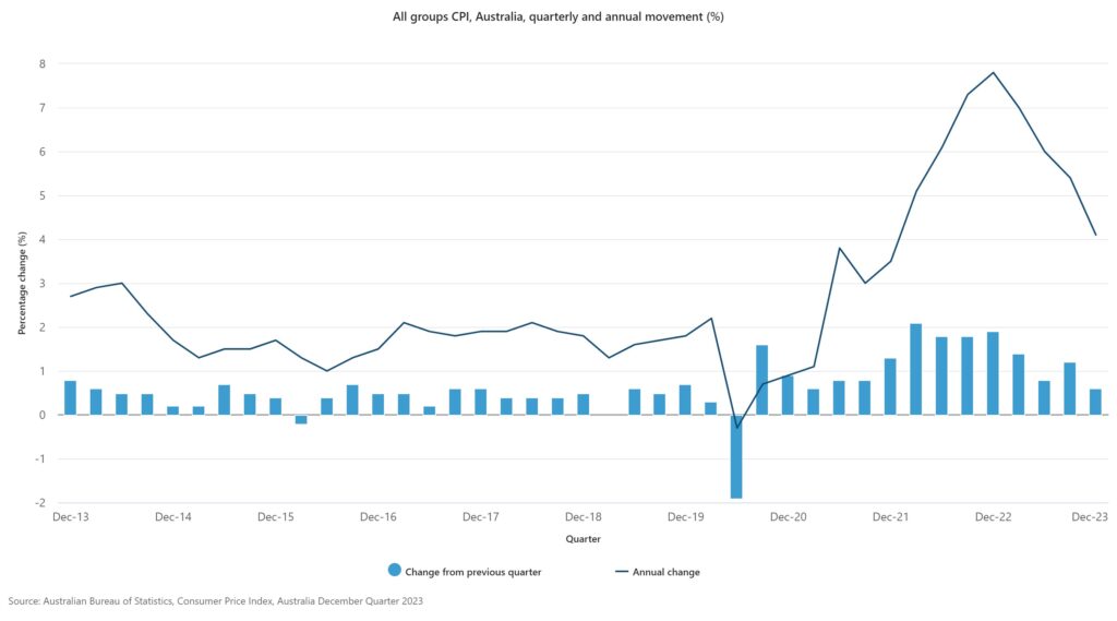 Centrelink Indexation Payment Increase In October 2025 – How much? Check Here 3 All Groups CPI