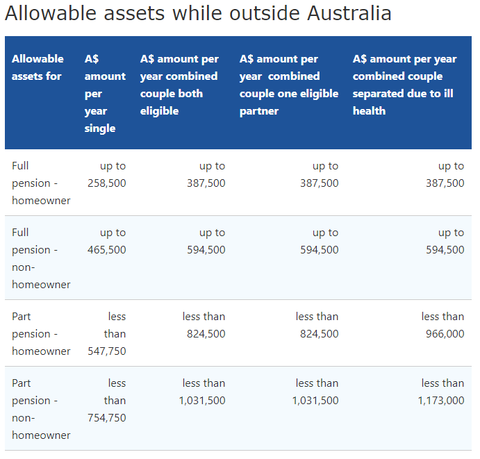 Australia Centrelink Age Pension Rates After October 2025: Check Revised Rate, Payment Date 3 Allowable Assets Whit Outside Australia