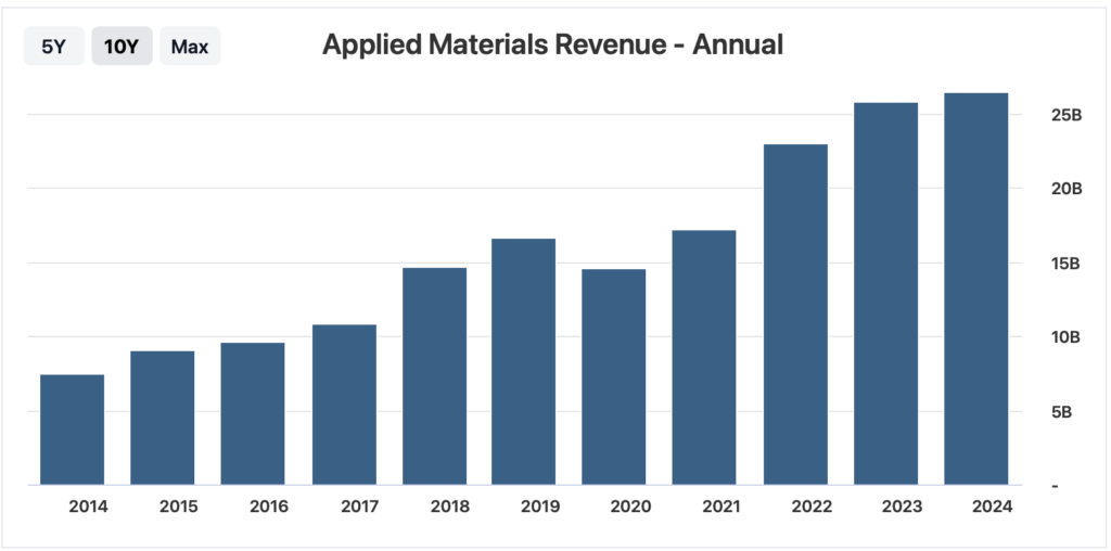 China’s Tech Crackdown Just Cost Applied Materials $710 Million; And the Fallout Is Spreading 3 Applied Materials’ annual revenue growth over recent years