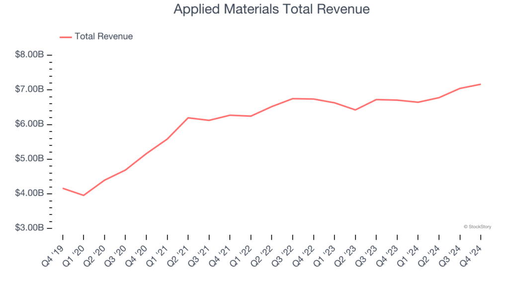 China’s Tech Crackdown Just Cost Applied Materials $710 Million; And the Fallout Is Spreading 4 Applied Materials’ total revenue over quarters or years