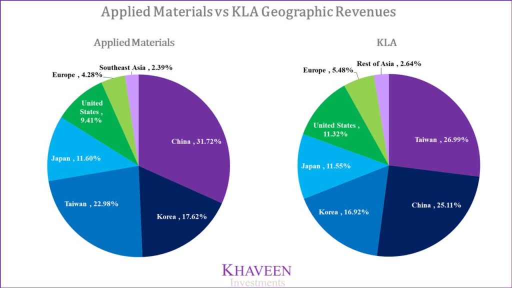 China’s Tech Crackdown Just Cost Applied Materials $710 Million; And the Fallout Is Spreading 2 Applied Materials vs KLA geographic revenue split