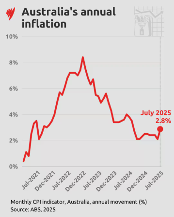Centrelink Cost Of Living Payment in November 2025 – Check Payout Dates & Eligibility Check 3 Australia Annual Inflation