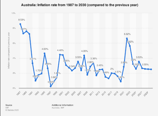 Centrelink Indexation Payment Increase In October 2025 – How much? Check Here 2 Australia Inflation Rate 1987–2030