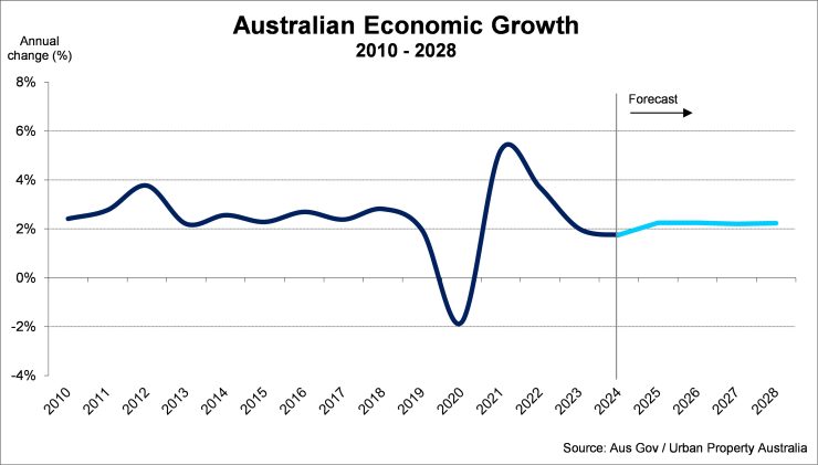 Centrelink Indexation Payment Increase In October 2025 – How much? Check Here 4 Australian Economic Growth
