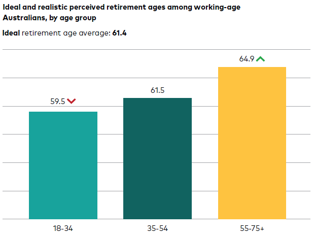 Australia Centrelink Age Pension Rates After October 2025: Check Revised Rate, Payment Date 4 Australians’ retirement expectations by age group
