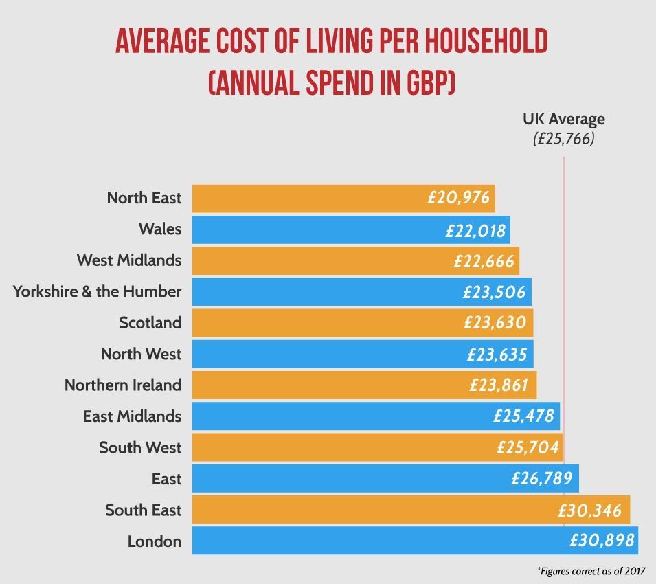 Average Cost of Living Per Household