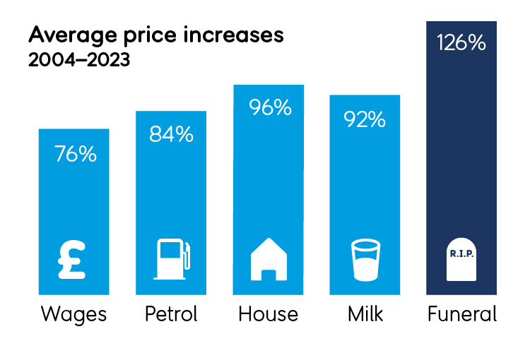 Average Price Increases