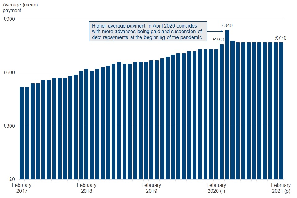 Average UC payment trends