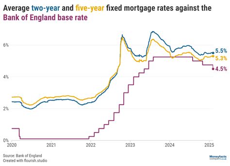 Banks Slash Rates? UK Families Could Save £9,700 in Mortgage Interest This November Alone 4 Base Rate vs Fixed Mortgage Rates