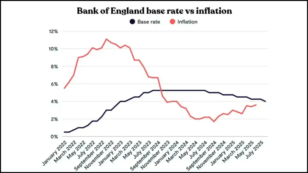 Huge Mortgage Savings in November? UK Households Could Cut £9,700 in Interest—Don’t Miss Out 3 Base Rate vs Inflation