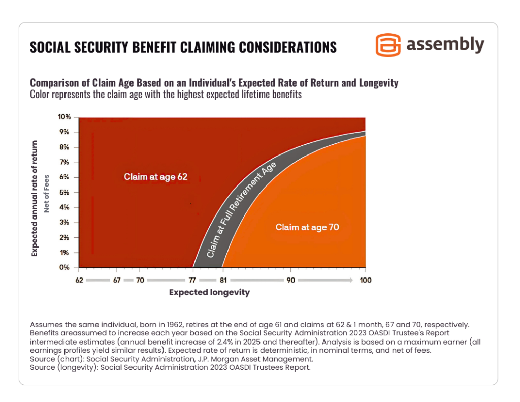 Break-even age analysis of when delaying benefits “pays off”