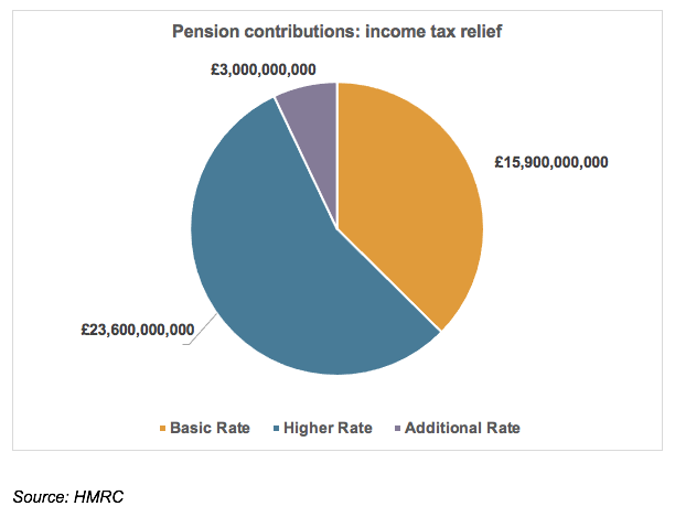 New Pension Tax Rules Could Hit Millions; Reeves May Cut HMRC Relief: Here’s What You Need to Know 3 Breakdown of Pension Contributions by Tax Relief Rate
