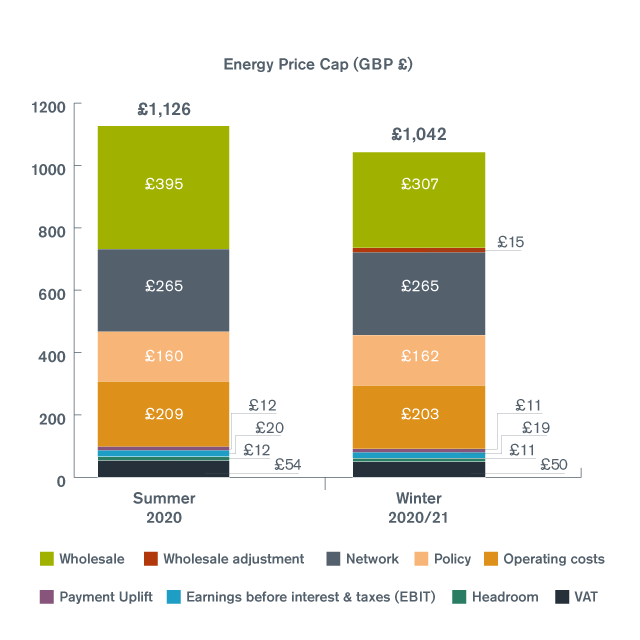 Energy Bills Could Drop by £110 a Year; Rachel Reeves Under Pressure to Act Before Winter Hits 3 Breakdown of energy price components