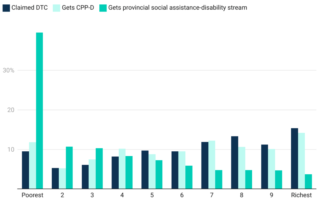 CRA Disability Tax Credit