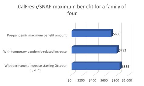 Calfresh Maximum Benefit