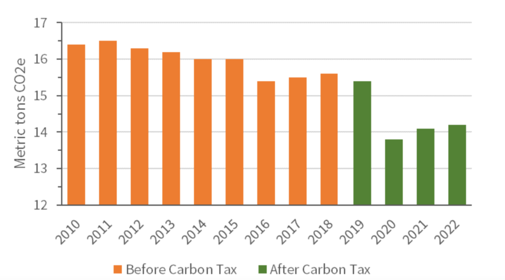 October 2025 Canada Carbon Rebate - How Much You Could Receive? Check Details 3 Canada Carbon Rebate from 2010 to 2022