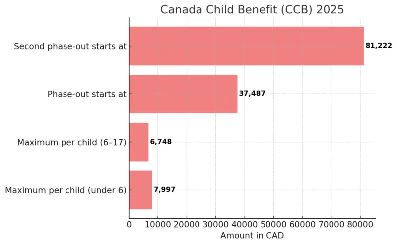 Canada CRA $2,600 Payment Arriving in October – Who Qualifies and When You’ll Get Paid 2 Canada Child Benefit Payments by Age Group