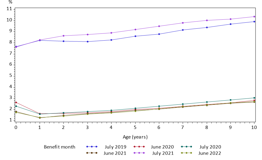 Massive $7,997 Canada Child Benefit 2025 – CRA Announces New Monthly Payouts for Families! 3 Canada Child Benefit amounts from 2019 to 2022