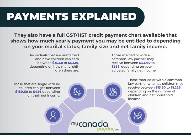 CRA Update: $496 GST/HST Credit Coming in October 2025 – How to Check If You’re Eligible 3 Canada GST HST Credit Explained