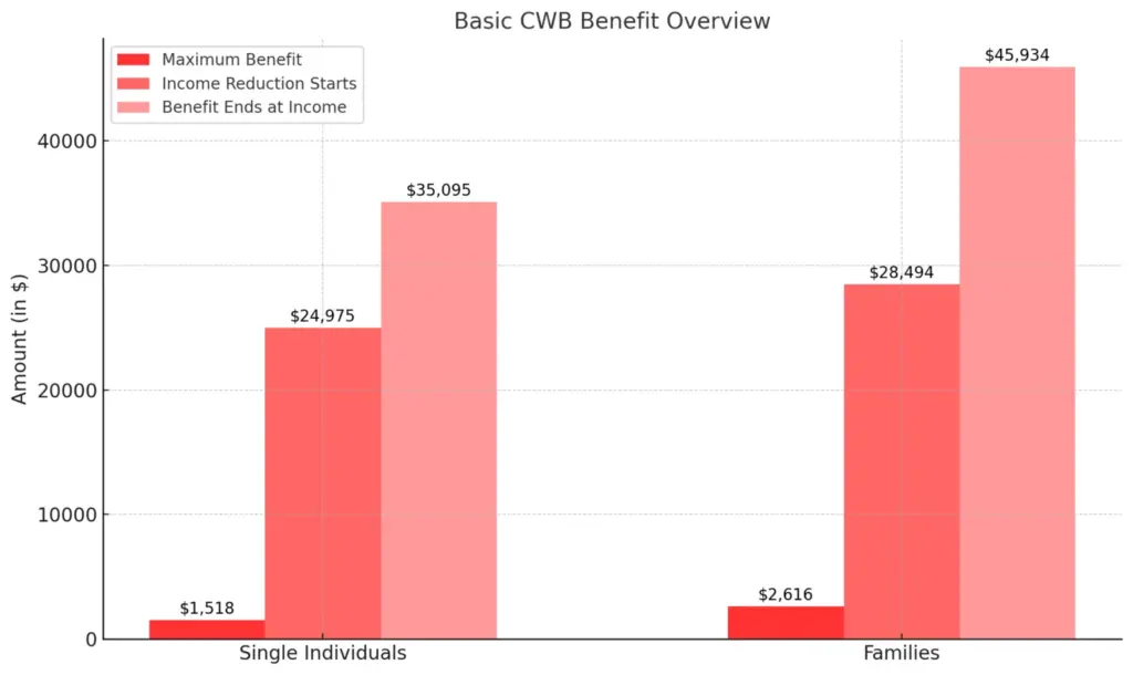 November $2600 Direct Deposit by CRA - Will you get this? Check Eligibility, Dates 4 Canada Workers Benefit Overview Chart