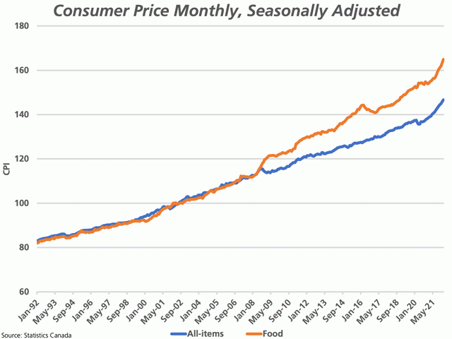 Canada Grocery Rebate Bill C46 2025 — Check Payment Amounts, Eligibility and Latest Status 3 Canada food price inflation