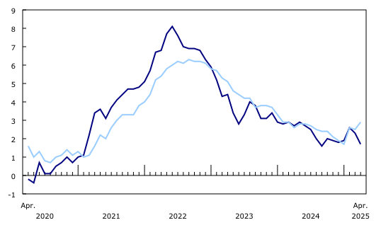 CRA Confirms Major Benefit Updates for November 2025 — What You Need to Know 3 Canadian inflation and benefit indexation