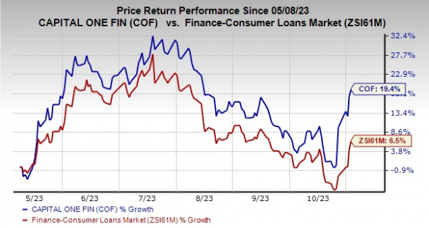 $425M Capital One Settlement – Don’t Miss the Final Claim Deadline! 3 Capital One Price Return Performance