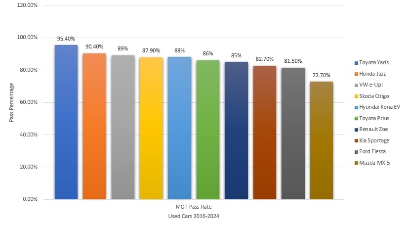 Cars Used with lowest MOT Failure