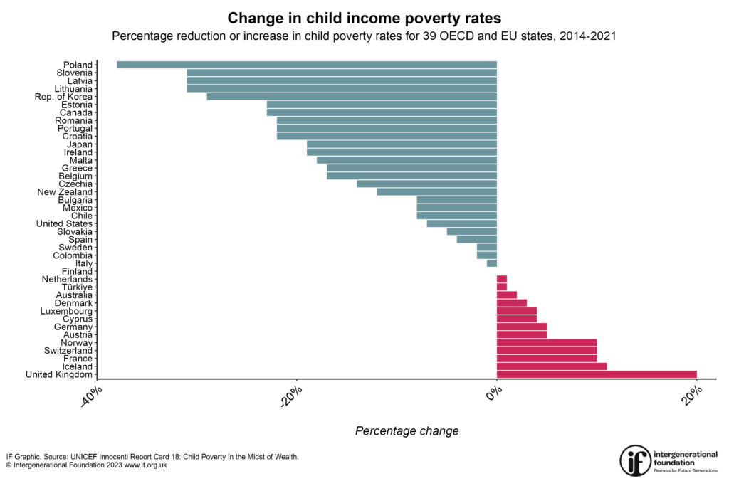 UK Two-Child Benefit Cap Changes – Check How It Affects You & Eligibility Rules 4 Change in child income poverty rates