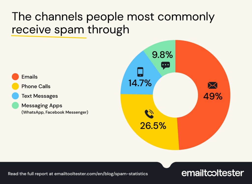Channel Distribution of Spam