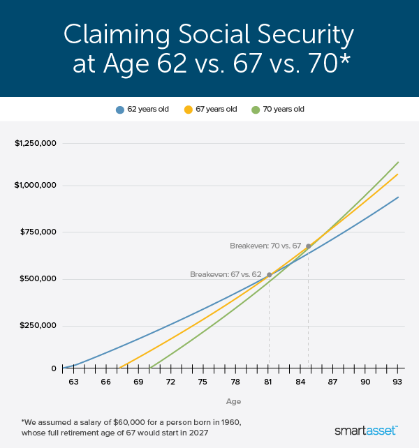 Chart comparing lifetime benefit curves for claiming