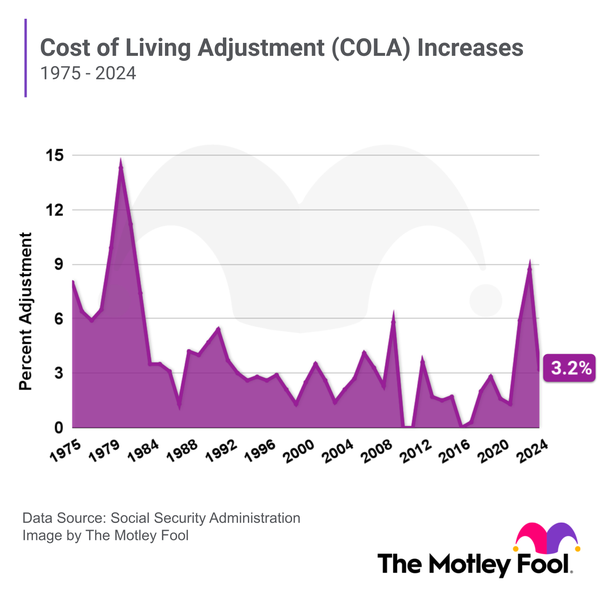 Social Security 2026 COLA Update Pushed Back Due to US Shutdown – What You Should Know 3 Cost-of-Living Adjustment Increases