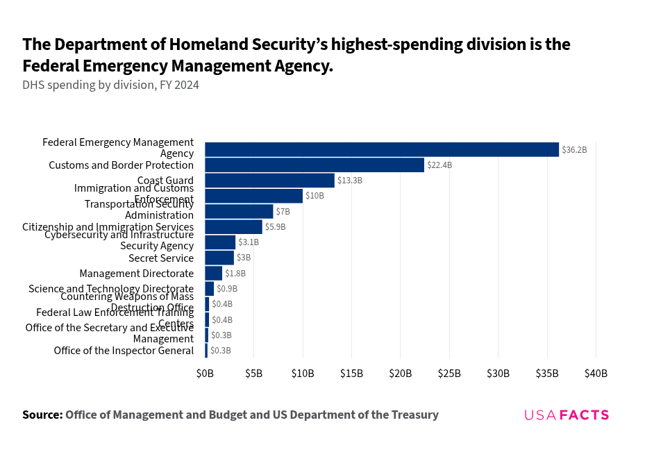 DHS spending breakdown (by division) for FY 2024