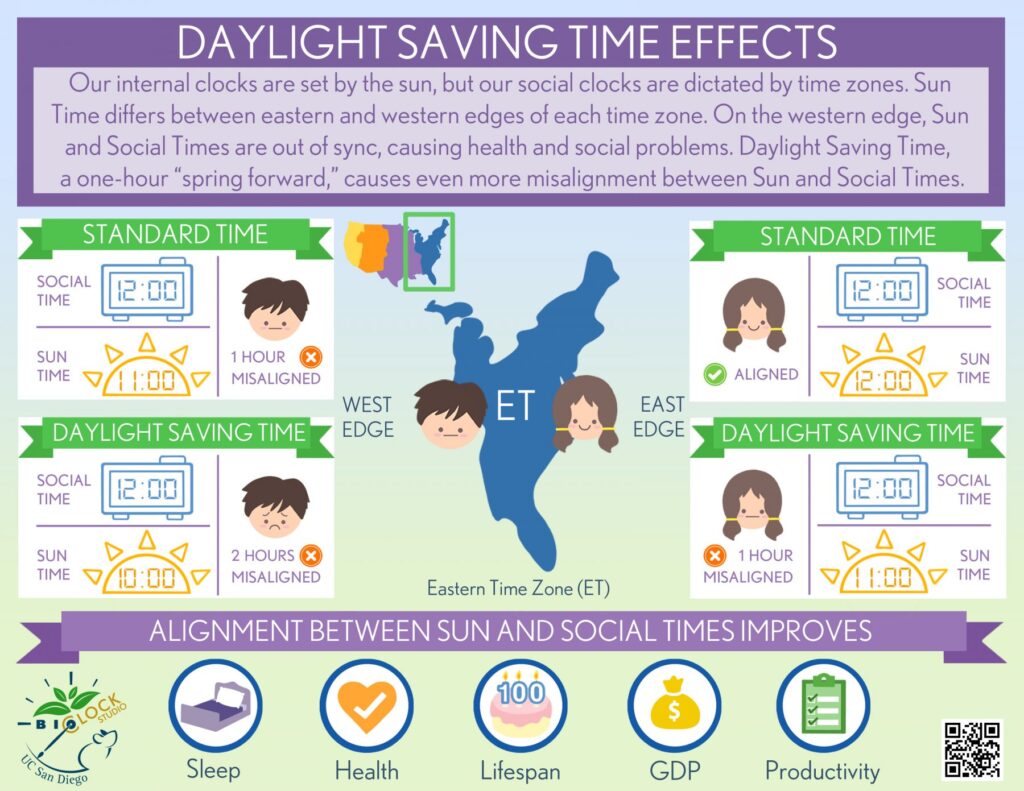 Daylight Saving Time 2025 – When You Can Finally Get That Extra Hour of Sleep 3 Daylight Saving Time Effects
