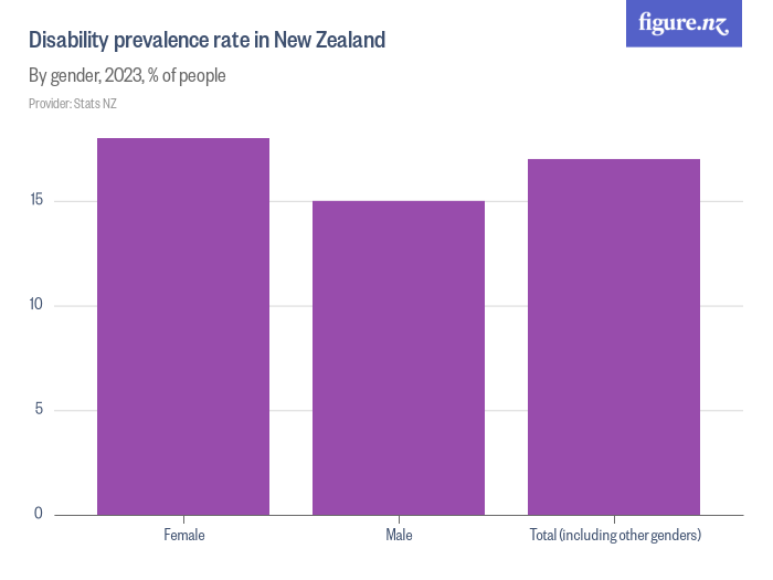 New Zealand Disability Allowance: Up to $78.60/Week for Ongoing Disability Costs 2 Disability Prevalence Rate in NZ