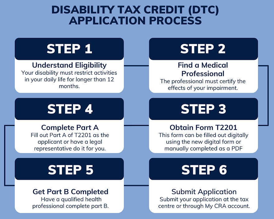 Disability Tax Credit Application Steps