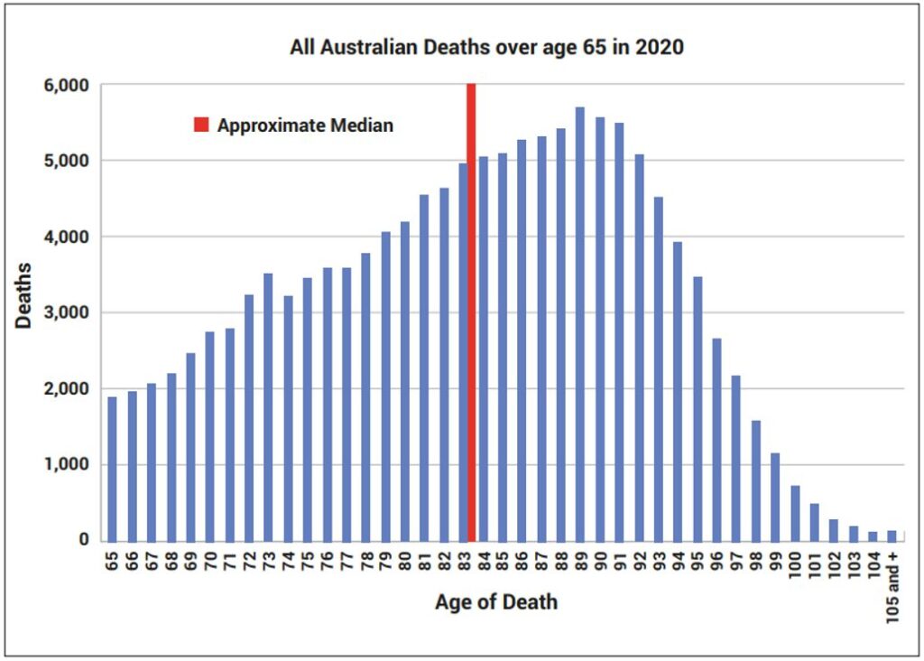 $1,725 Australia Age Pension Coming this month: Who will get it? Check Eligibility, Payout Schedule 4 Distribution of ages at death (65+) in Australia