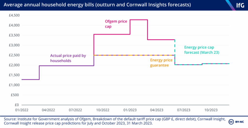 Energy Bills Could Drop by £110 a Year; Rachel Reeves Under Pressure to Act Before Winter Hits 2 Energy price cap vs actual bills over time