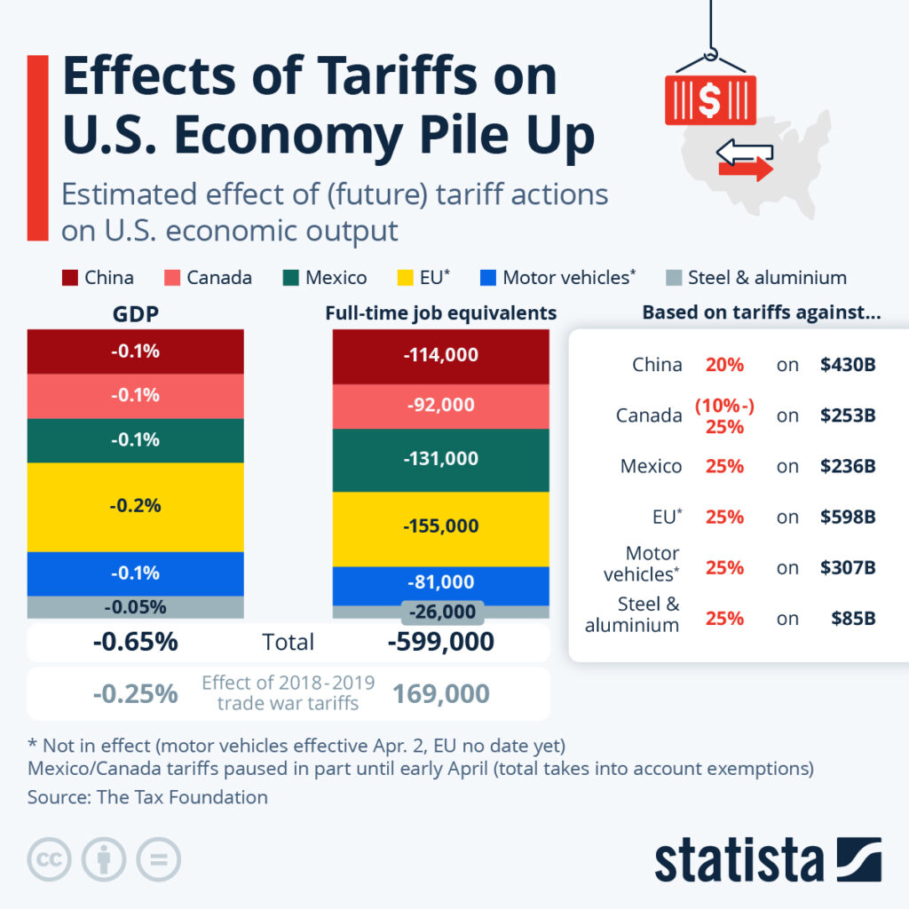 Estimated effects of tariffs on the U.S. economy
