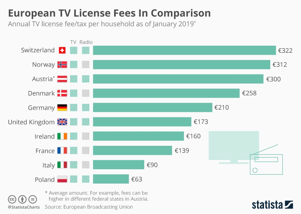 UK Seniors Over 60 Could Qualify for a Free Lifetime TV Licence – See If You’re Eligible Today 4 European TV Licence Fee Comparison