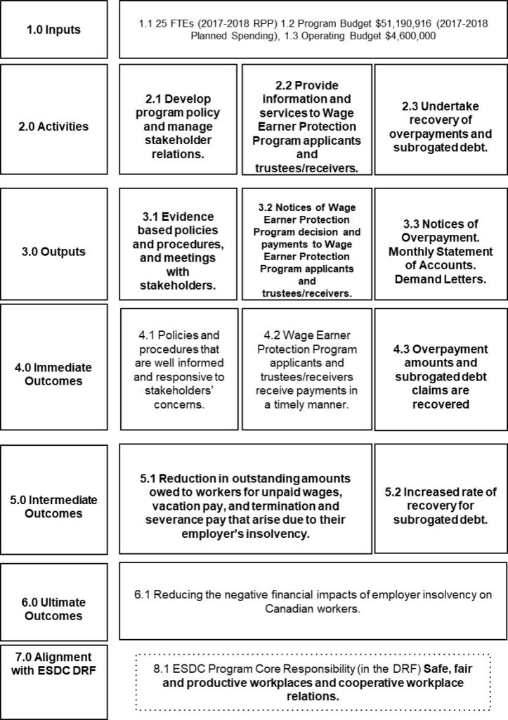 Evaluation of WEPP