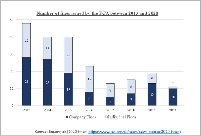 £11Bn Payout Ahead as Regulator Cracks Down on UK Car Finance Mis-Selling 2 FCA fines