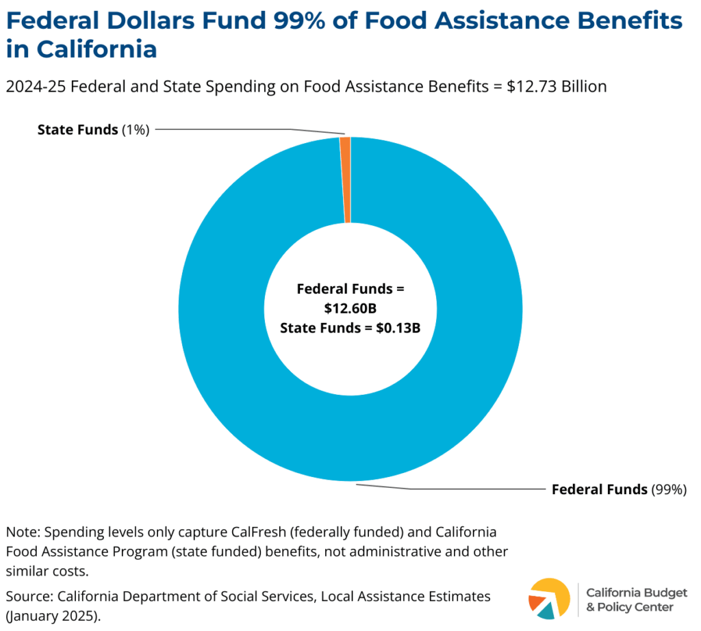 Federal Dollars Funding California Food Assistance