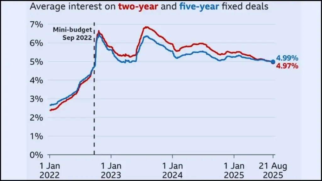 Huge Mortgage Savings in November? UK Households Could Cut £9,700 in Interest—Don’t Miss Out 2 Fixed Mortage Rates
