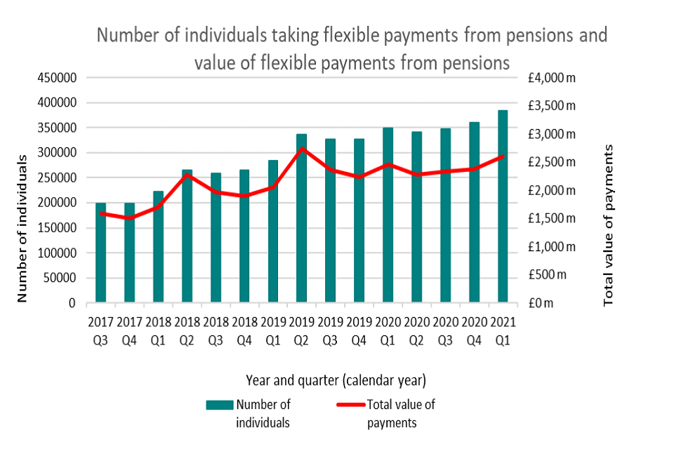 Flexible Payments from Pensions