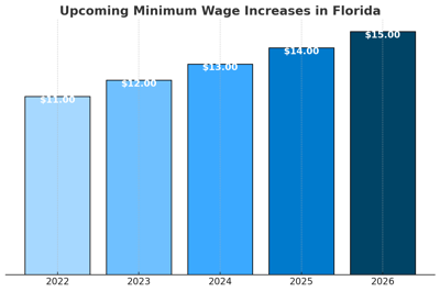 Florida’s Minimum Wage Gets a Boost – Here’s How Much You’ll Earn in October 2025 2 Florida’s minimum wage